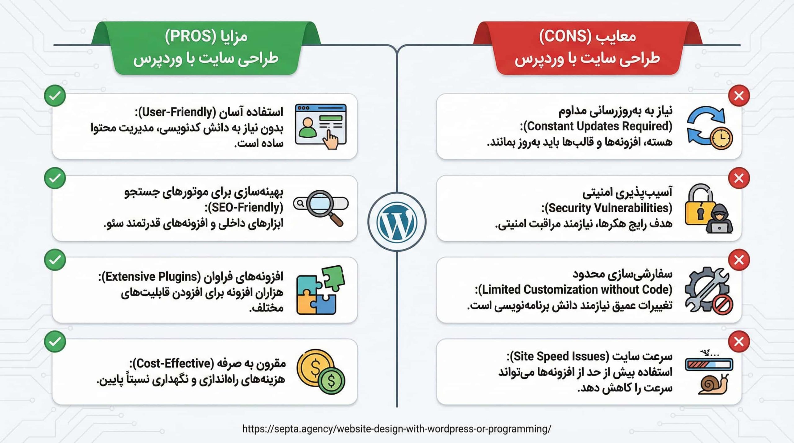 مزایا و معایب وردپرس