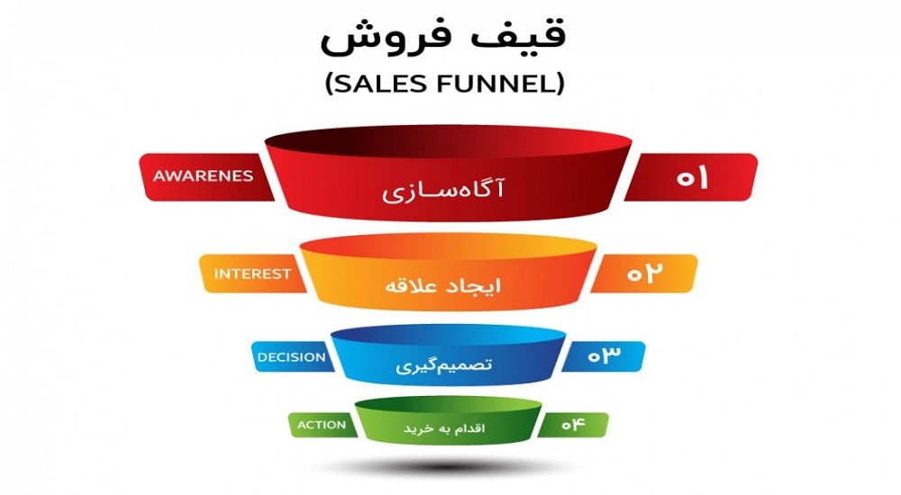 قیف فروش یا Sales funnel چیست؟ 4 مراحل قیف فروش