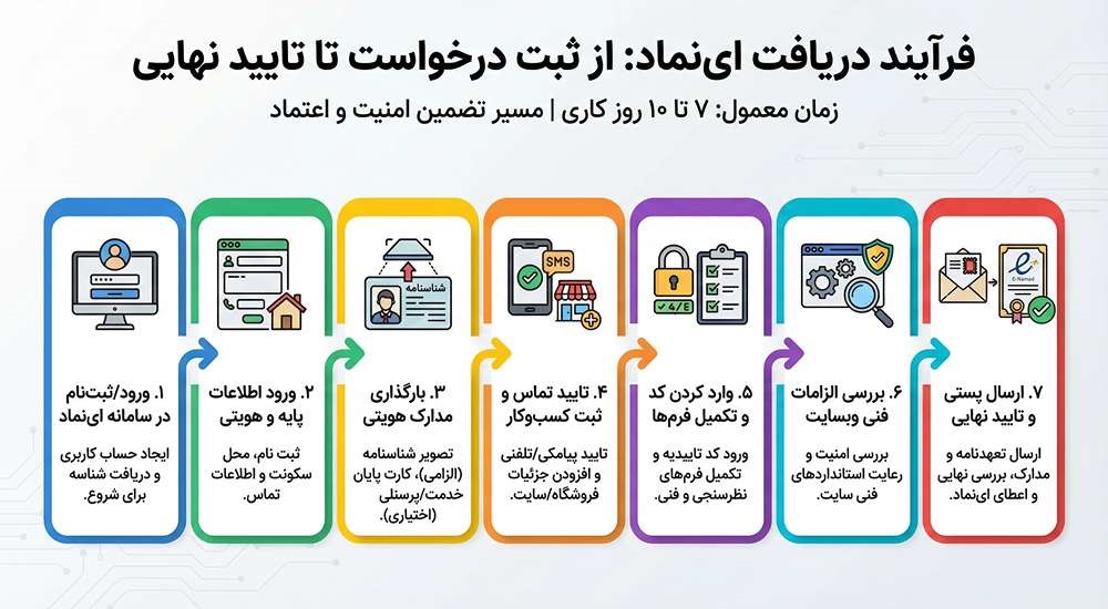 مراحل گرفتن ای نماد