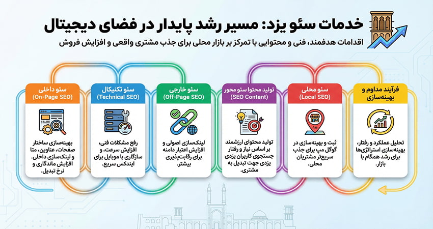 مراحل خدمات سئو یزد