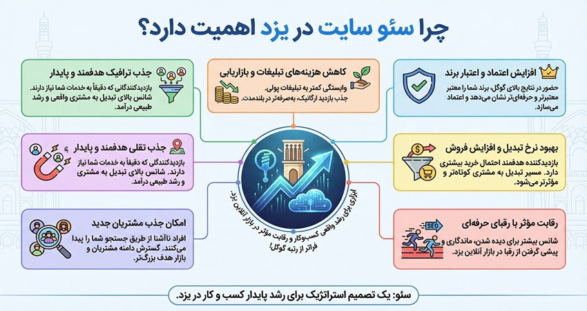 اهمیت سئو در شهر یزد