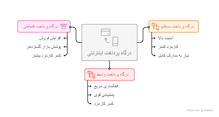 درگاه پرداخت اینترنتی چیست؟ 1 انواع درگاه پرداخت