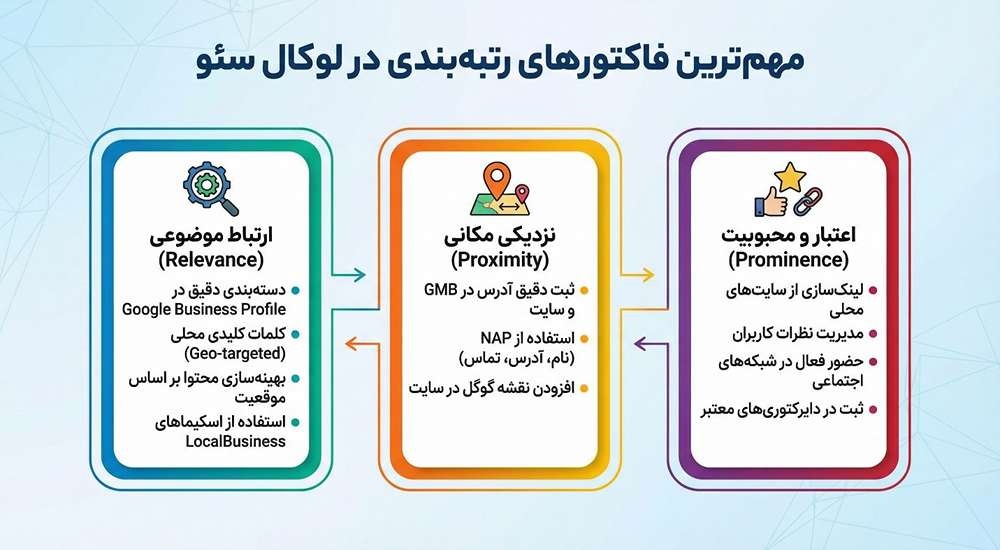 فاکتورهای رتبه‌بندی در لوکال سئو