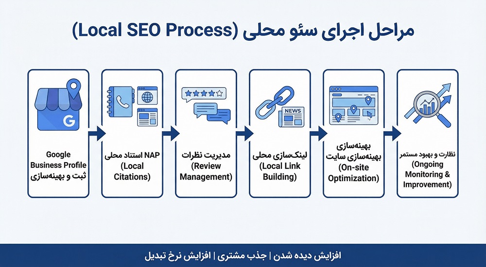 سئو محلی چیست؟ نقش Local SEO در سئو و فروش 5 مراحل اجرای سئو محلی