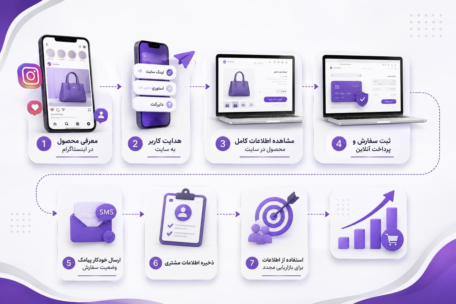 فروشگاه اینترنتی یا اینستاگرام؟ کدام برای فروش بیشتر بهتر است؟ 6 اینستاگرام برای جذب، سایت برای تبدیل