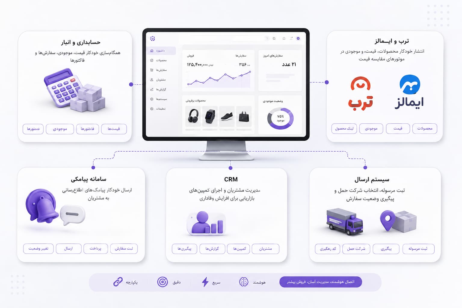 سایت فروشگاهی چه امکاناتی باید داشته باشد؟ چکلیست کامل قبل از سفارش طراحی 6 قابلیت اتصال سایت فروشگاهی به سیستمهای دیگر