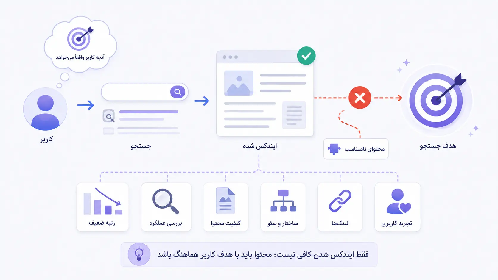 چرا سایت در گوگل نمایش داده نمیشود؟ 8 بررسی محتوای سایت برای عدم نمایش سایت در گوگل