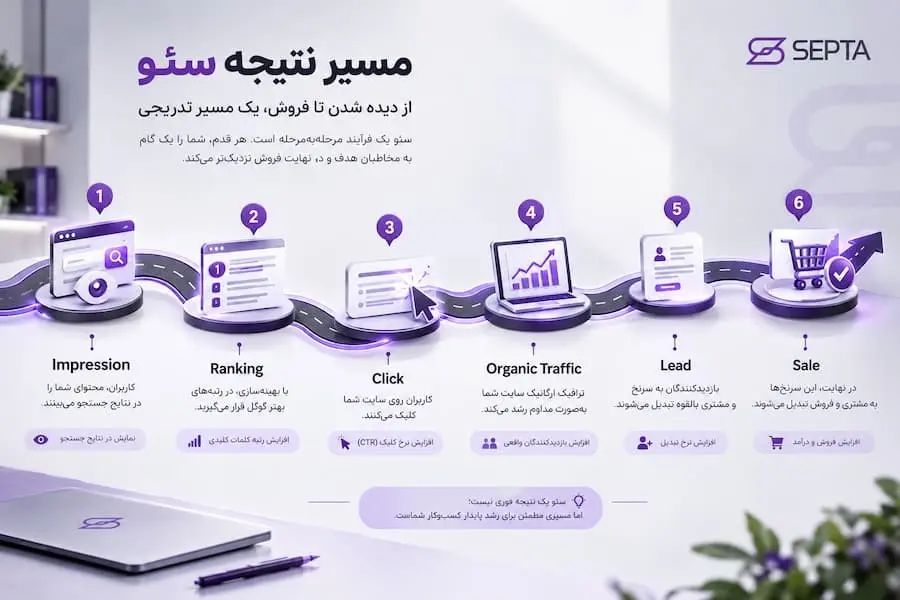 سئو چقدر طول میکشد نتیجه بدهد؟ 1 مسیر رشد سئو سایت